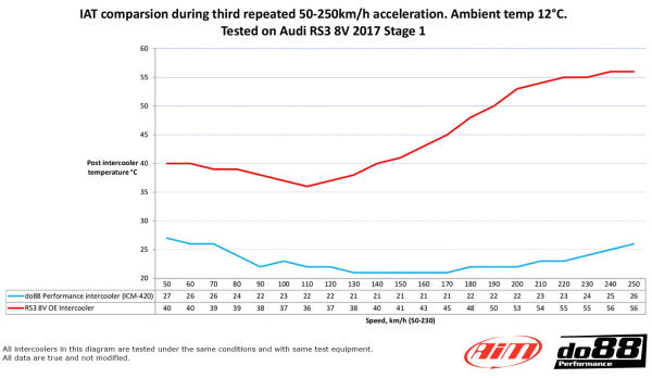 DO88 RS3 8V 8Y MISE À JOUR INTERCOOLER MERA Kit Article N° : ICM-420