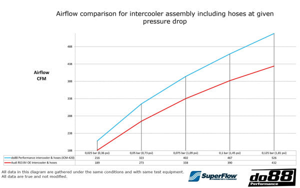 DO88 RS3 8V 8Y MISE À JOUR INTERCOOLER MERA Kit Article N° : ICM-420