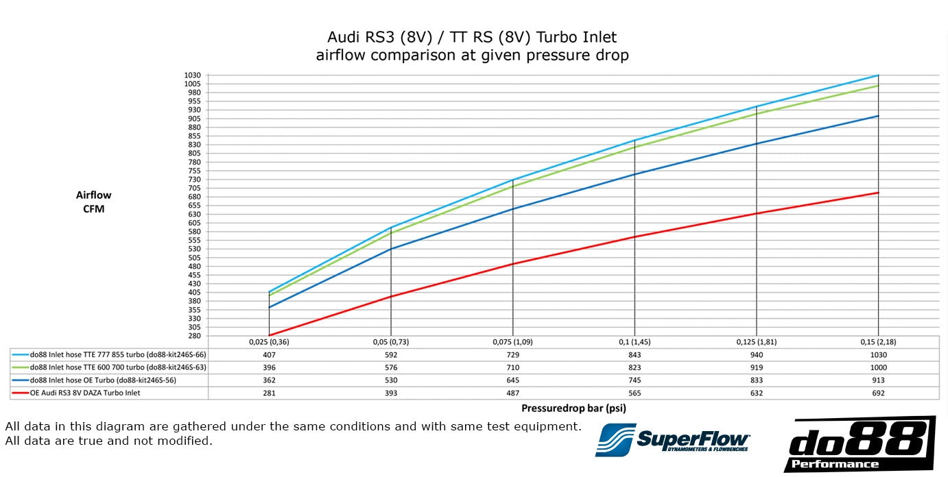 DO88 Audi RS3 (8V / 8Y) / TT RS (8S) Inlet Elbow